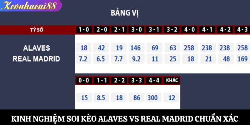 Kinh nghiệm soi kèo Alaves vs Real Madrid chuẩn xác
