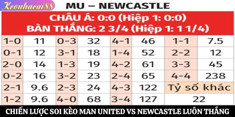 Chiến lược soi kèo Man United vs Newcastle luôn thắng