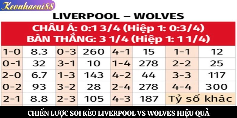 Chiến lược soi kèo Liverpool vs Wolves hiệu quả